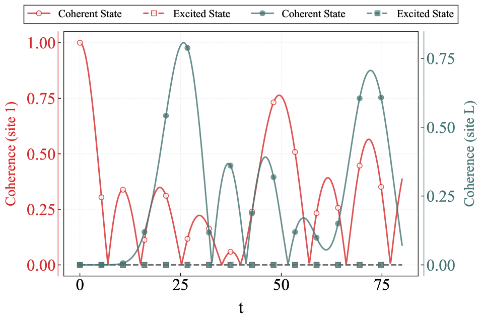 Временная эволюция когерентности, измеряемая как <span class="katex-eq" data-katex-display="false">l1l\_{1}-norm</span>, демонстрирует разницу между первым кубитом в системе (красные линии) и последним кубитом в резервуаре (зеленые линии), причём начальные возбужденное (квадратные маркеры) и максимально когерентное (круглые маркеры) состояния первого кубита приводят к различной динамике, рассчитанной для цепи длиной <span class="katex-eq" data-katex-display="false">L=10</span> и дискретизацией <span class="katex-eq" data-katex-display="false">d=2</span>.