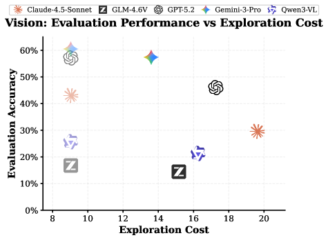 Активная разведка среды позволяет добиться более высокой точности оценки, несмотря на дополнительные вычислительные затраты по сравнению с использованием заранее сгенерированной истории разведки.