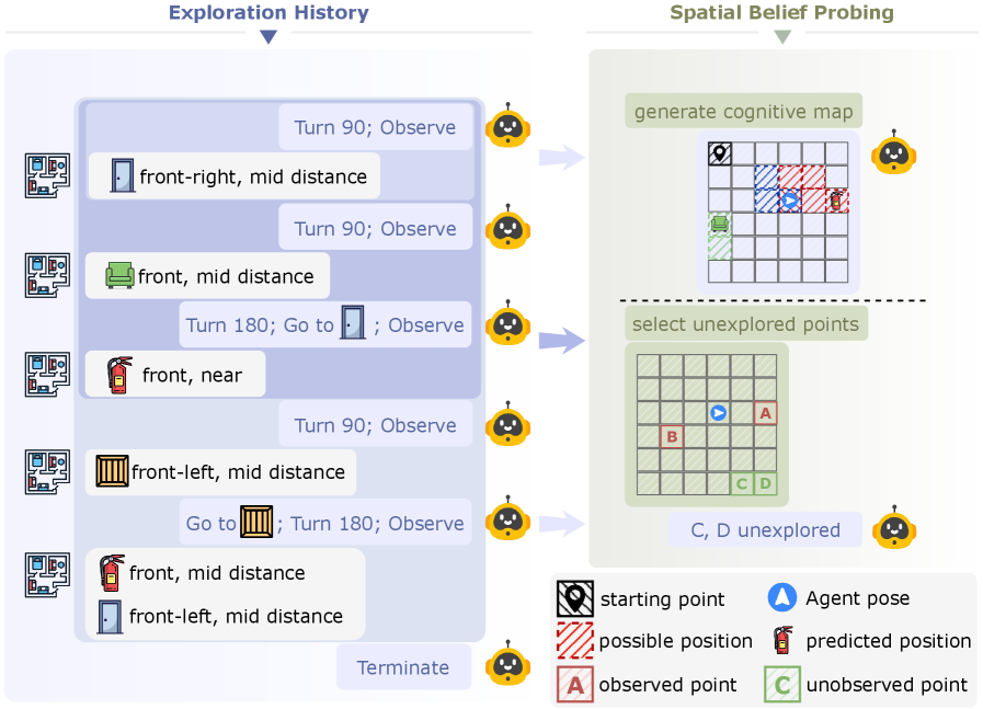 Агент формирует и обновляет карту окружения на каждом шаге, что позволяет ему выбирать следующие точки для исследования, основываясь на структурированном представлении всех наблюдаемых объектов.