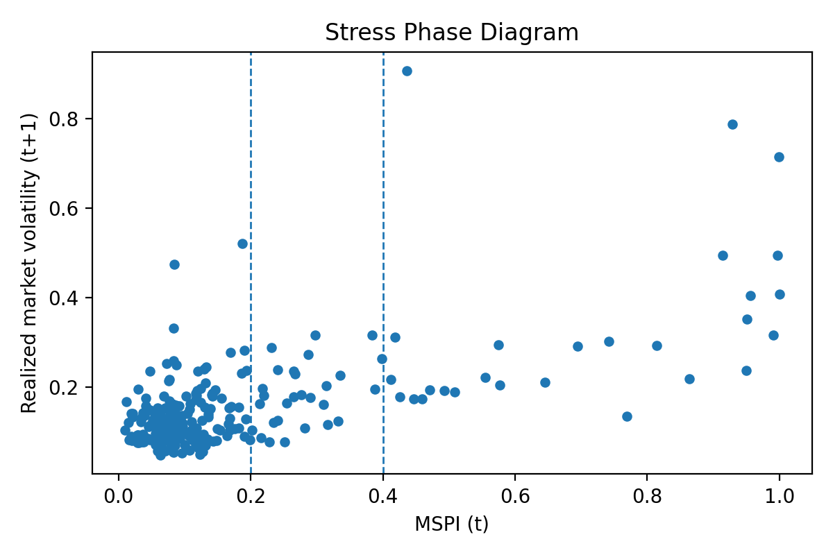 The observed correlation between the Market Sentiment Predictability Index (MSPI) and subsequent market volatility-where each point represents [latex]\text{MSPIt}[/latex] against [latex]\sigma^{mkt}\_{t+1}[/latex]-lends credence to the interpretation of MSPI as a predictive indicator of market risk states.