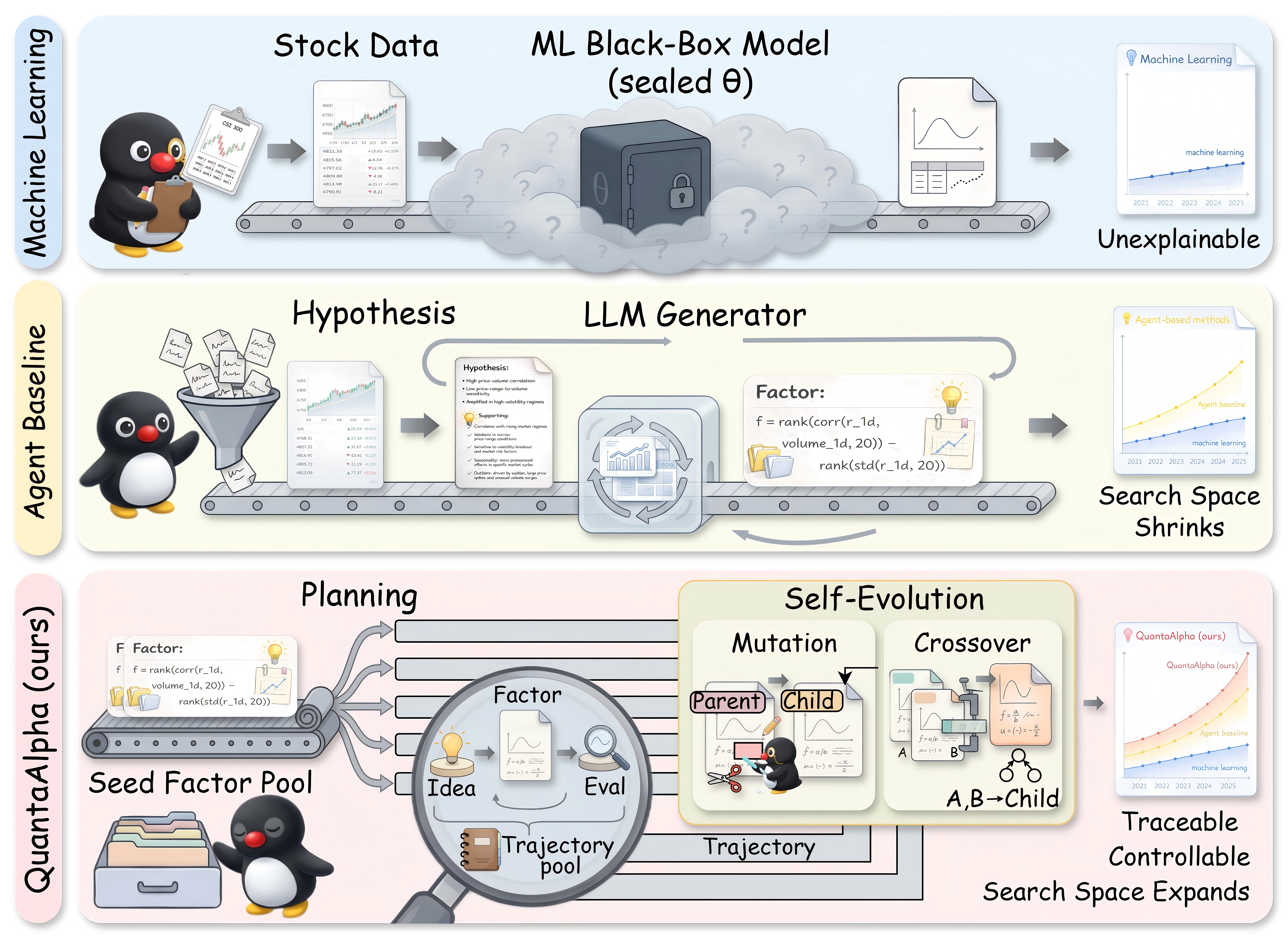 QuantaAlpha демонстрирует улучшение в обнаружении альфа-стратегий благодаря самоэволюции на уровне траекторий, что позволяет достичь более эффективного поиска и адаптации к изменяющимся условиям рынка.
