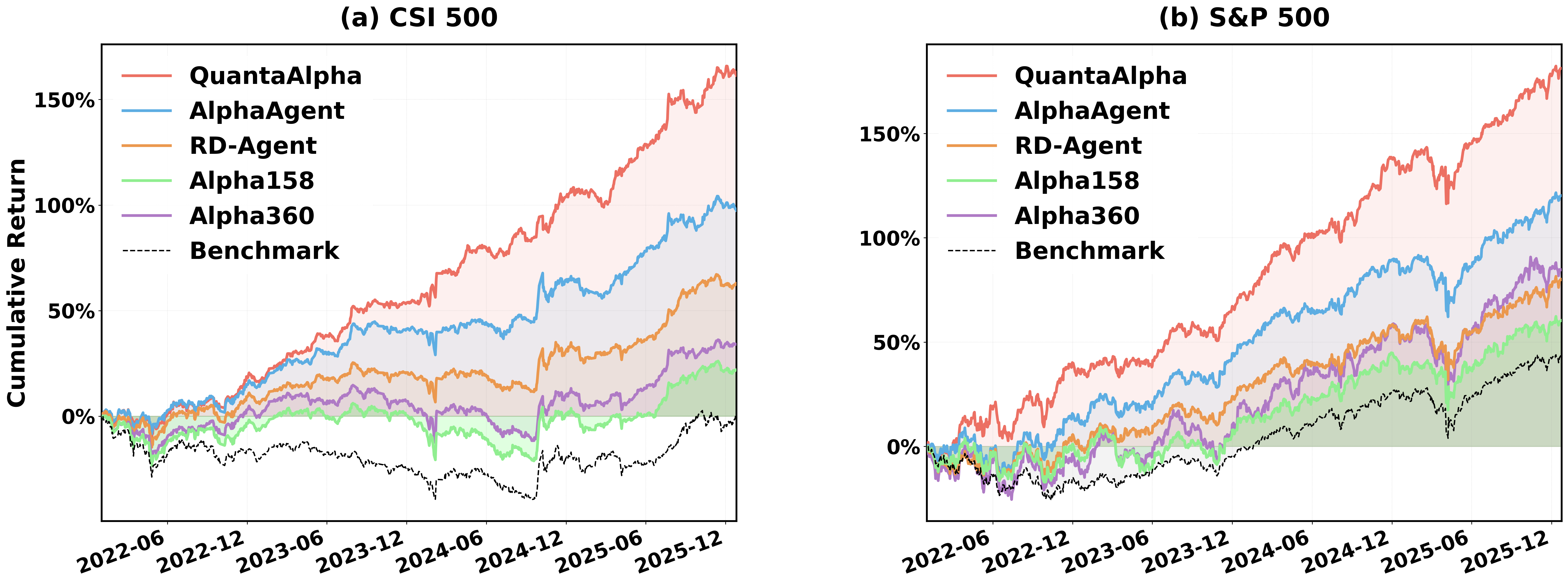 На графике представлена кумулятивная избыточная доходность различных подходов на индексах CSI 500 и S&P 500.