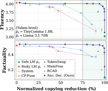 Метод Anchored Decoding, комбинируя преимущества рискованной и безопасной языковых моделей (например, TinyComma 1.8B и Llama 3.1 70B), генерирует связный и правдоподобный текст, избегая нарушения авторских прав и находя оптимальный баланс между риском и полезностью, в отличие от прямой генерации рискованной моделью или повторений безопасной.