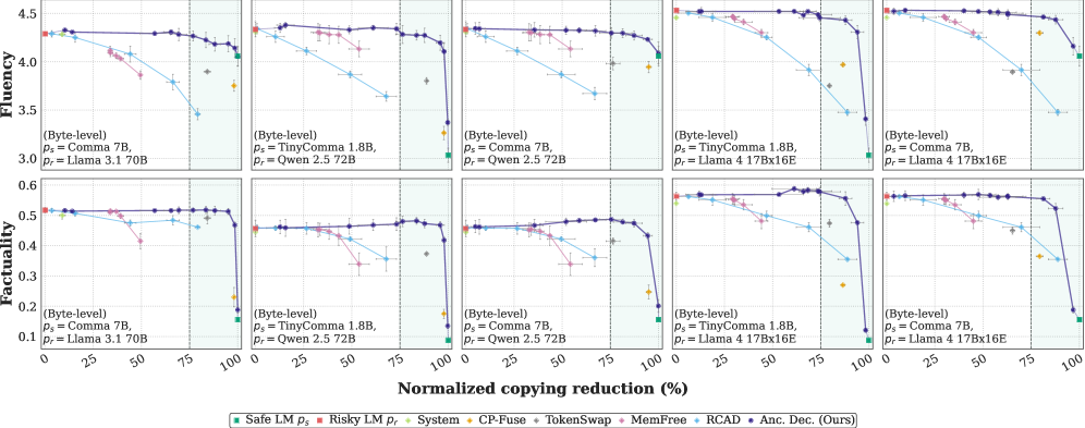 В рамках исследования декодирования на уровне байтов, метод AnchoredByteDecoding (обозначен фиолетовым цветом) демонстрирует оптимальное соотношение между риском и полезностью среди пяти протестированных пар моделей, при этом средние значения, полученные на трёх различных случайных начальных условиях, показывают незначительные отклонения, а порог высокой защиты, определяемый нормализованным снижением авторских прав (NCR) не менее 75%, был достигнут при оценке NCR и беглости на книжных корпусах и фактической точности на биографических данных.