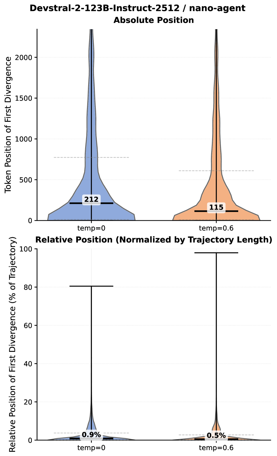 Сравнение распределений первого токена расхождения для различных моделей при использовании nano-agent показывает, что предложенные температуры приводят к более стабильным траекториям по сравнению с нулевой температурой, как по абсолютной, так и по относительной позиции токена.