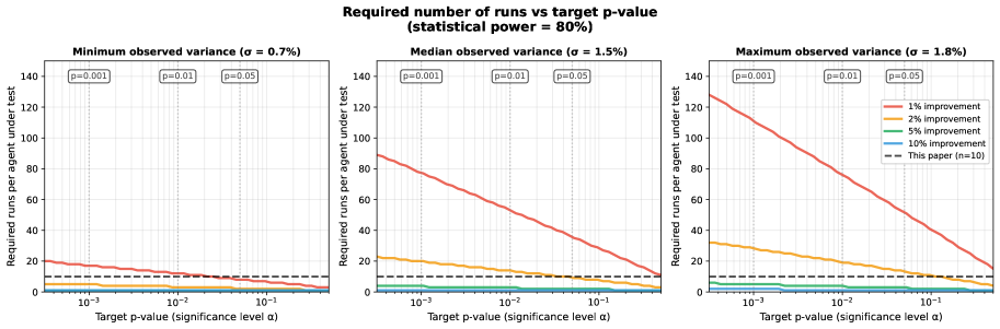 Для надёжного выявления улучшений производительности в 1%, 2%, 5% и 10% при различных уровнях дисперсии требуется экспоненциально возрастающее число тестовых прогонов, что подтверждает невозможность достоверной оценки небольших изменений по результатам единичного запуска.