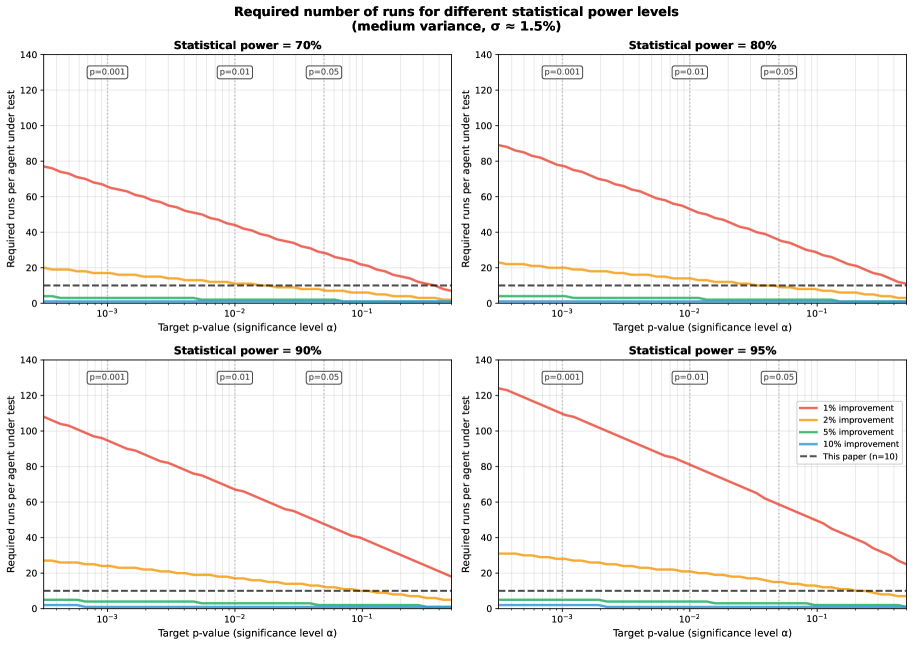 Для надежного выявления небольших улучшений (1-2%) требуется экспоненциально возрастающее количество запусков тестов, особенно при высоком уровне статистической мощности (например, для обнаружения улучшения в 2% с мощностью 80% необходимо 9 запусков на агента, а с мощностью 95% - 15), что демонстрирует неэффективность однократных оценок для выявления незначительных изменений.