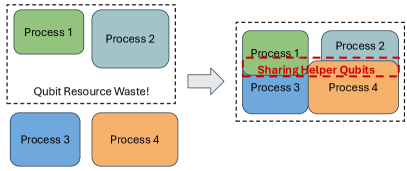 Leveraging shared helper qubits can enhance system throughput for applications requiring substantial assistance from these qubits.