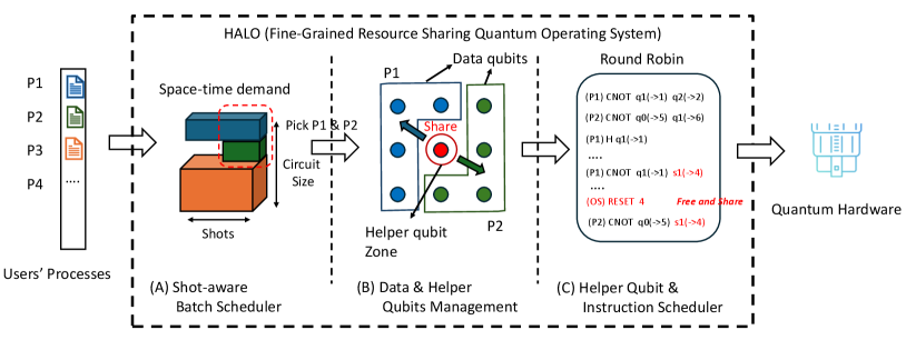 The HALO scheduler manages resource allocation within a quantum operating system by accepting user processes as input and translating them into scheduled quantum gate instructions for execution on quantum hardware.