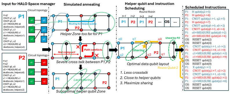 HALO enables the scheduling of <span class="katex-eq" data-katex-display="false">12</span> qubits of work on a <span class="katex-eq" data-katex-display="false">10</span>-qubit device by efficiently managing qubit allocation and optimizing data layout, as demonstrated by its ability to schedule two processes, each requiring three data and three helper qubits, in a round robin fashion.