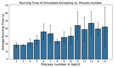HALO's space management consistently completes scheduling within 60 seconds across various process batches, significantly reducing wait times compared to current quantum cloud services.