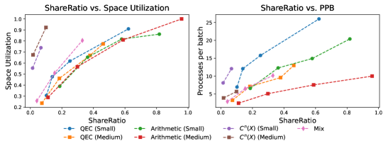 Across all benchmarks, increasing the number of qubits shared by HALO consistently improves both throughput and space utilization, demonstrating a positive correlation between resource allocation and performance.