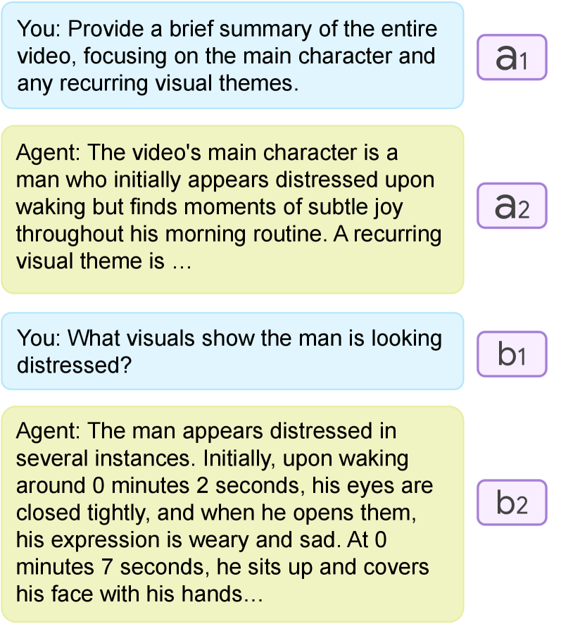 Screenshot of a conversation interface between a user and an AI agent. The dialogue is displayed in colored boxes, with user messages in blue and agent responses in yellow. In the first exchange (a1), the user asks: “Provide a brief summary of the entire video, focusing on the main character and any recurring visual themes.” The agent replies (a2): “The video’s main character is a man who initially appears distressed upon waking but finds moments of subtle joy throughout his morning routine. A recurring visual theme is …” In the second exchange (b1), the user asks: “What visuals show the man is looking distressed?” The agent responds (b2): “The man appears distressed in several instances. Initially, upon waking around 0 minutes 2 seconds, his eyes are closed tightly, and when he opens them, his expression is weary and sad. At 0 minutes 7 seconds, he sits up and covers his face with his hands …” Labels a1, a2, b1, and b2 mark each user or agent message.