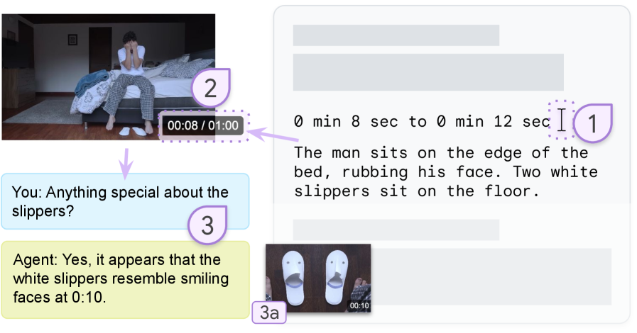 Screenshot of the ADCanvas interface showing a video frame, transcript, and conversation. At timestamp 0:08, the video (label 2) shows a man sitting on the edge of his bed, rubbing his face, with two white slippers on the floor. The transcript panel (label 1) reads: “0 min 8 sec to 0 min 12 sec. The man sits on the edge of the bed, rubbing his face. Two white slippers sit on the floor.” In the conversation panel, the user asks (label 3), “Anything special about the slippers?” and the agent replies in a yellow box, “Yes, it appears that the white slippers resemble smiling faces at 0:10.” A small thumbnail (label 3a) below shows a close-up of the slippers, which resemble smiling faces. Labels 1, 2, 3, and 3a identify the transcript, timestamped video, user–agent conversation, and supporting thumbnail.