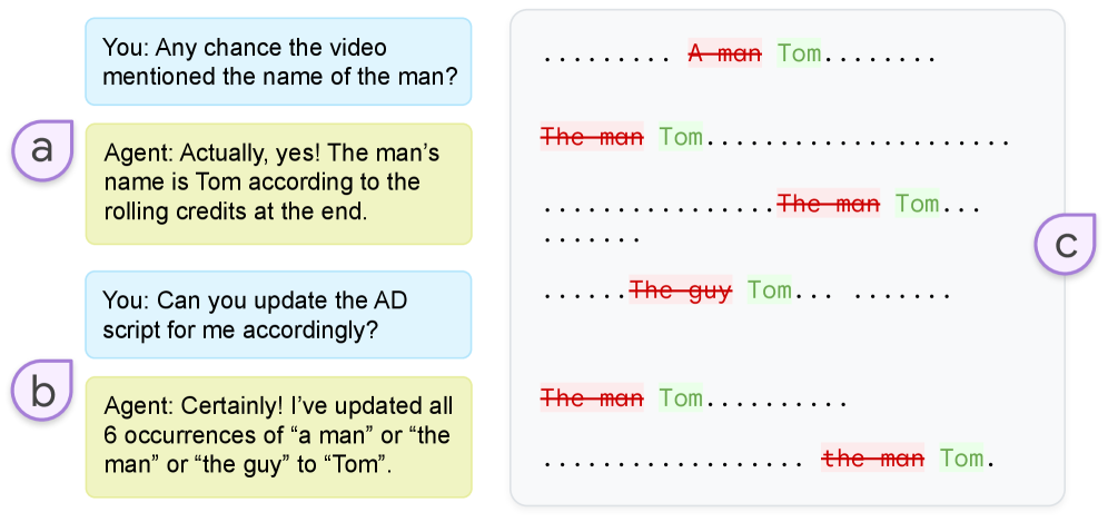 Screenshot of ADCanvas showing how the system updates references in the audio description script. On the left, the user asks, “Any chance the video mentioned the name of the man?” and the agent replies (a), “Actually, yes! The man’s name is Tom, according to the rolling credits at the end.” The user then requests, “Can you update the AD script for me accordingly?” and the agent responds (b), “Certainly! I’ve updated all 6 occurrences of ‘a man’ or ‘the man’ or ‘the guy’ to ‘Tom.’” On the right (c), the script panel displays tracked edits where red strikethrough text such as “A man,” “The man,” and “The guy” have been replaced with “Tom” in green, showing multiple corrections across the transcript. Labels a, b, and c mark the conversation and the updated script.