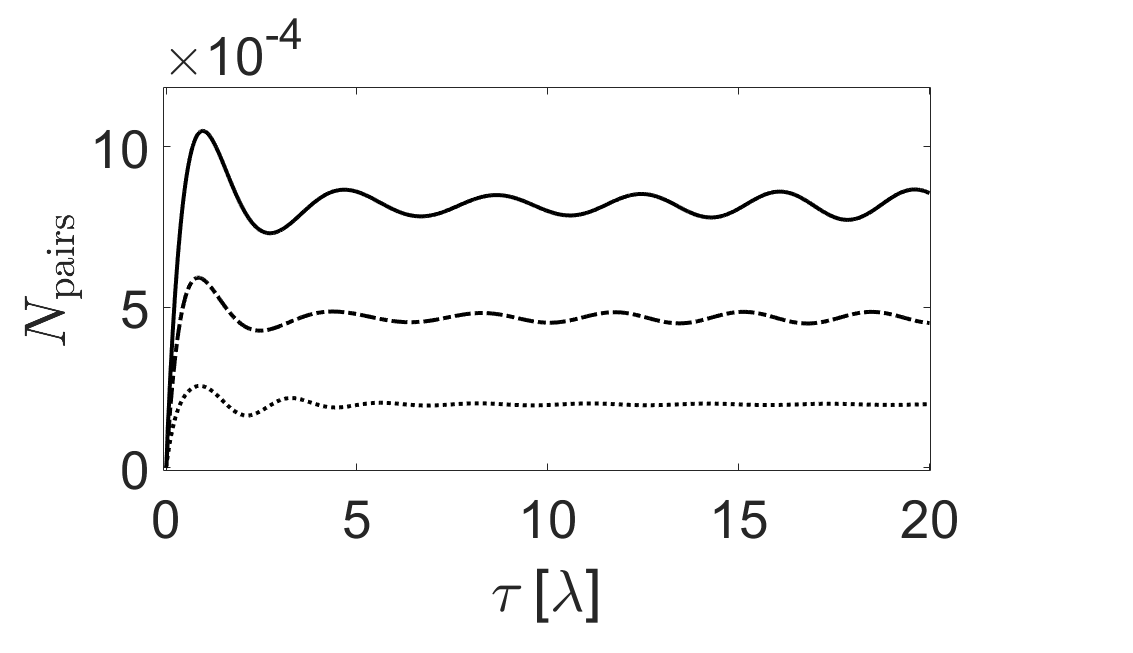 The number of created fermion-antifermion pairs increases with time and saturates at higher values for wider Gaussian curvatures <span class="katex-eq" data-katex-display="false">r_0 = 1\lambda</span>, <span class="katex-eq" data-katex-display="false">r_0 = \sqrt{2}\lambda</span>, and <span class="katex-eq" data-katex-display="false">r_0 = \sqrt{3}\lambda</span> on a <span class="katex-eq" data-katex-display="false">100\lambda</span> lattice with <span class="katex-eq" data-katex-display="false">N = 2^{11}</span> sites.