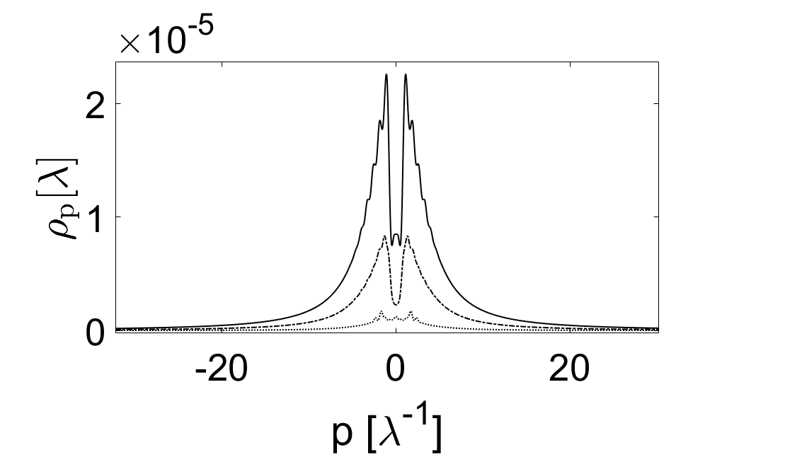 The spectrum of created fermion-antifermion pairs increases with Gaussian curvature strength until saturation, with higher values of β (0.8 vs. 0.5) indicating a broader range of created modes.
