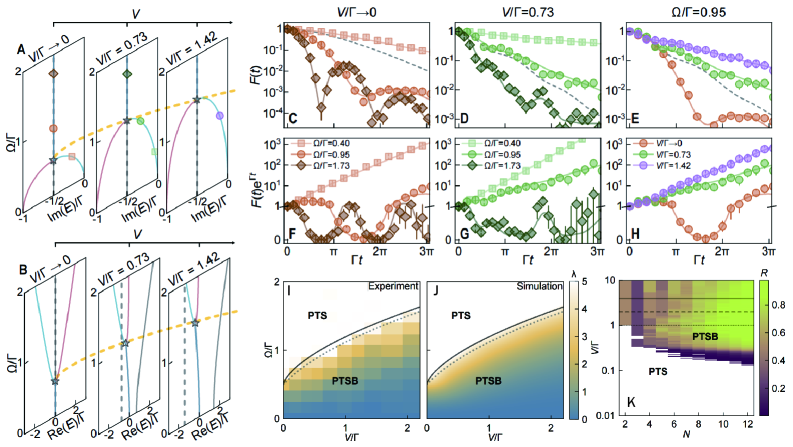 The interplay of interacting Rydberg atoms reveals a dynamic spectral landscape-characterized by non-Hermitian eigenvalues-and a corresponding sensitivity to initial conditions as measured by the Loschmidt Echo, ultimately defining a phase diagram where parity-time symmetry transitions are observed and simulated, demonstrating the system’s evolution toward decay rather than static stability.