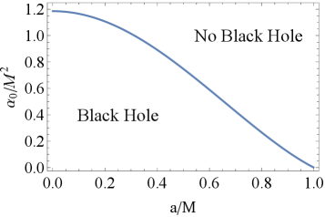 The study delineates the phase diagram of a rotating HBH parameterized by [latex]a/M[/latex] and [latex]\alpha_{0}/M^{2}[/latex], with the blue line specifically indicating the condition for an extremal black hole.