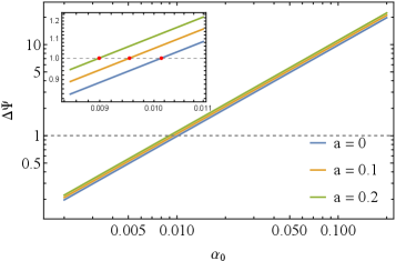 Зависимость орбитального расфазирования <span class="katex-eq" data-katex-display="false">\Delta\Psi</span> от <span class="katex-eq" data-katex-display="false">\alpha_0</span> при различных значениях <span class="katex-eq" data-katex-display="false">a</span> показывает, что при достижении порога детектирования LISA (<span class="katex-eq" data-katex-display="false">\Delta\Psi \sim 1</span> рад), расфазирование становится значительным.