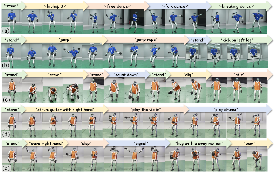 The robot demonstrates continuous and diverse skill execution, seamlessly performing tasks like dancing, jumping, playing instruments, and expressive gestures, with complex motions uniquely labeled using [latex]\langle\cdot\rangle[/latex] markers.