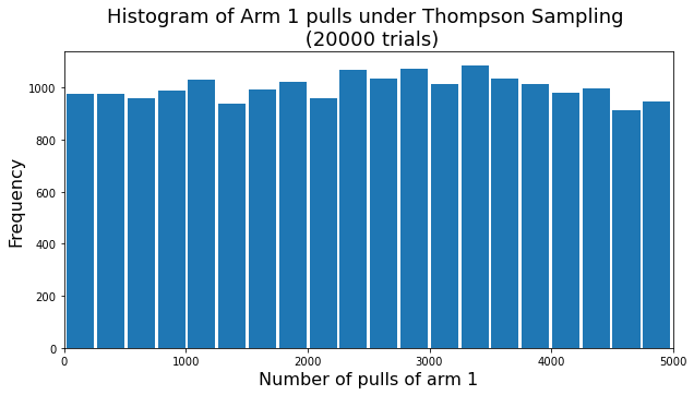 Распределение выборок, полученное с помощью алгоритма Thompson Sampling в примере 1.1, демонстрирует закономерности, определяющие стратегию исследования и эксплуатации в процессе обучения с подкреплением.