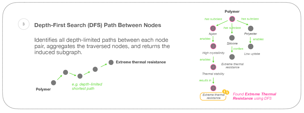 Алгоритм поиска в глубину (DFS) позволяет установить связь между узлами, характеризующими свойства материалов, последовательно исследуя каждую ветвь до обнаружения целевого узла, например, от полимера к высокой термостойкости, формируя при этом подграф, отражающий взаимосвязь свойств.
