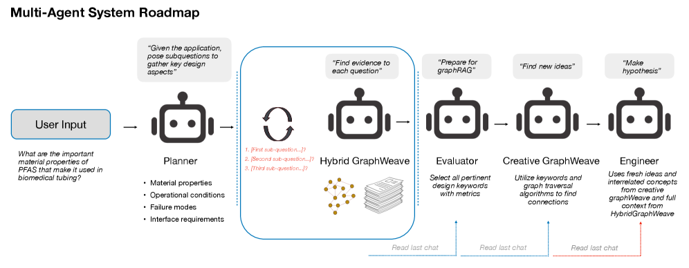 This system facilitates materials discovery by decomposing user queries into focused sub-questions, retrieving supporting evidence with a hybrid graph-based agent, evaluating relevant design keywords, and employing creative graph traversal to generate novel hypotheses-all while selectively incorporating prior responses as contextual information for iterative refinement.