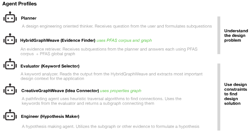 Многоагентная система обеспечивает комплексный процесс решения задач, начиная с декомпозиции и формирования ключевых слов (Planner, HybridGraphWeave, Evaluator), и заканчивая генерацией идей и формулированием гипотез (CreativeGraphWeave, Engineer).