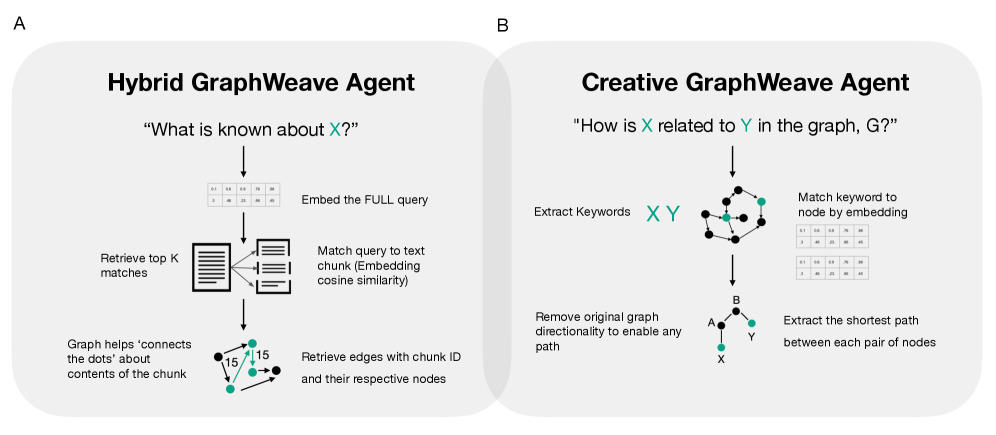 Агенты Hybrid GraphWeave и Creative GraphWeave реализуют взаимодополняющие подходы к поиску информации: первый обеспечивает поиск с опорой на доказательства, используя как текстовые данные, так и специфический граф знаний, а второй способствует генерации новых идей посредством исследования связей между ключевыми понятиями в графе знаний.