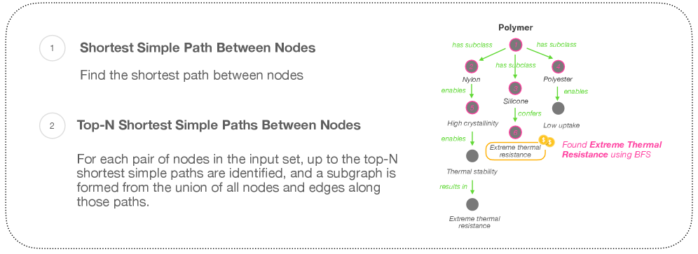 Алгоритм поиска в ширину (BFS) позволяет выявить связи между материальными свойствами, отображая кратчайшие пути от полимера к материалам с экстремальной теплостойкостью и формируя подграфы для поиска кандидатов.