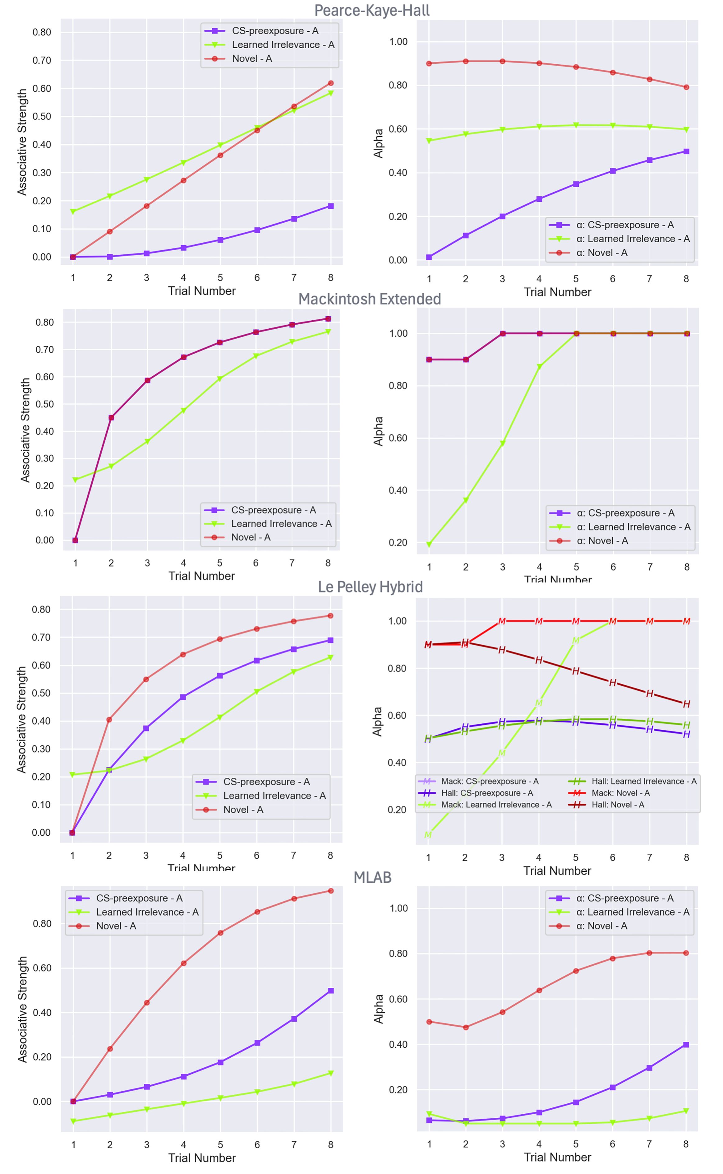 Eight plots corresponding to the two phases of the experiment for the Pearce-Kaye-Hall model, the Machintosh Extended model, the Le Pelley Hybrid Model, and the MLAB model.