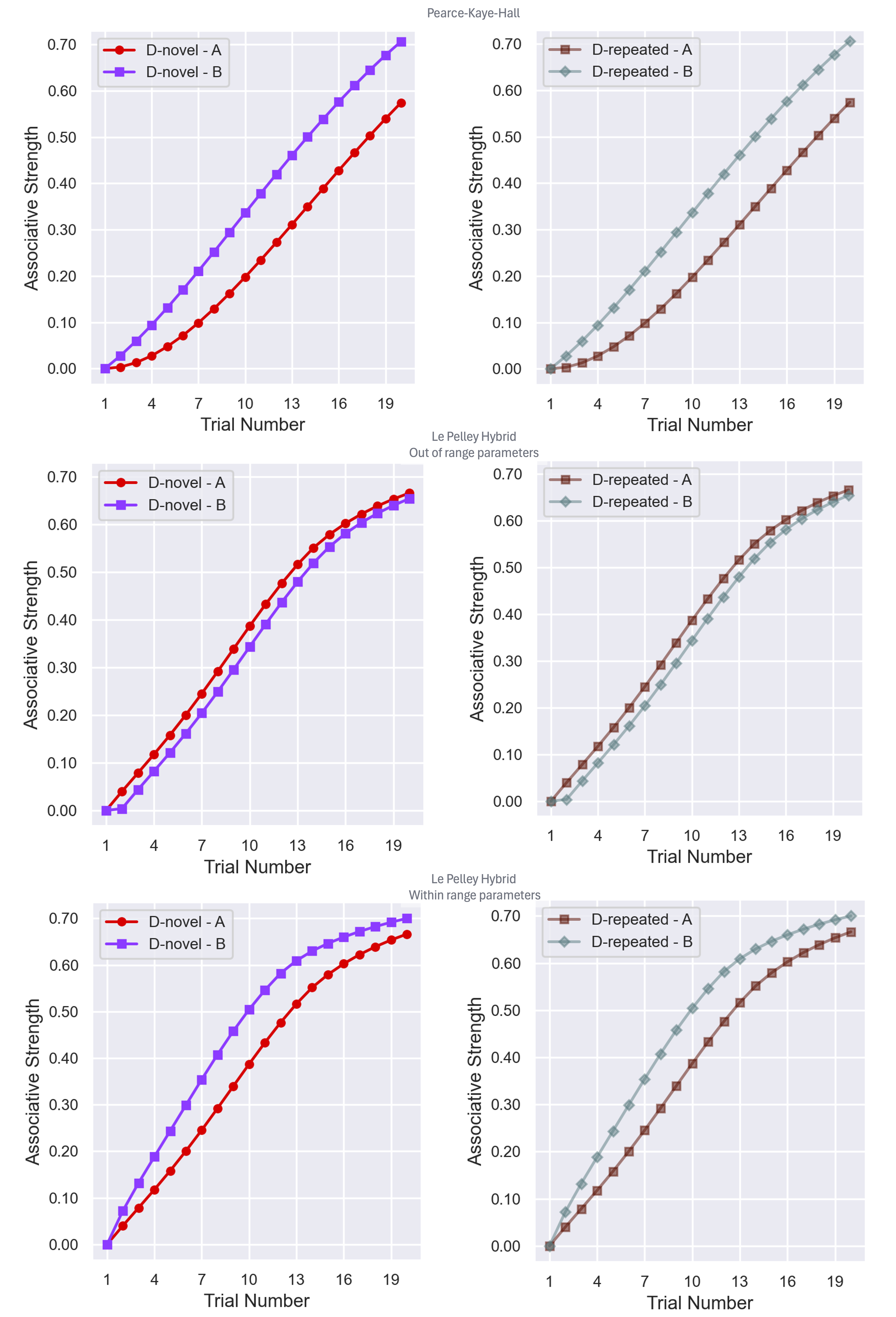 Six plots showing the two phases of the experiment for the Pearce-Kaye Hall model, the Le Pelley Hybrid Model with initial out-of-range parameters, and the Le Pelley Hybrid model with initial parameters in range.