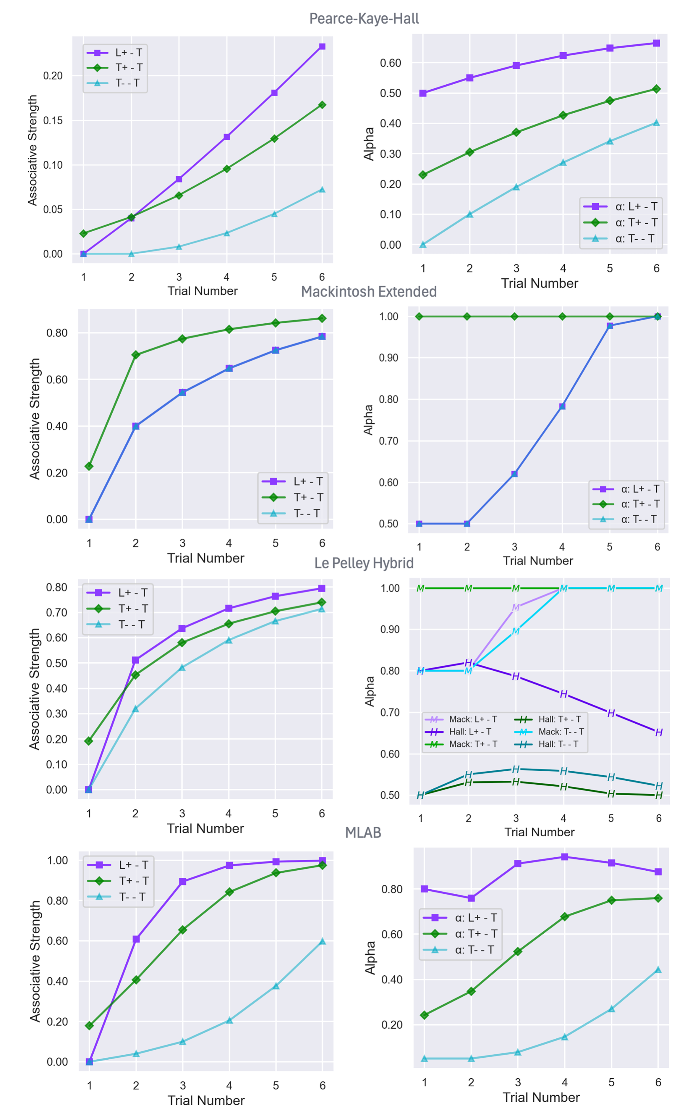 Six plots corresponding to the two phases of the experiment for the Pearce-Kaye-Hall, Mackintosh Extended, Le Pelley Hybrid, and MLAB Models.