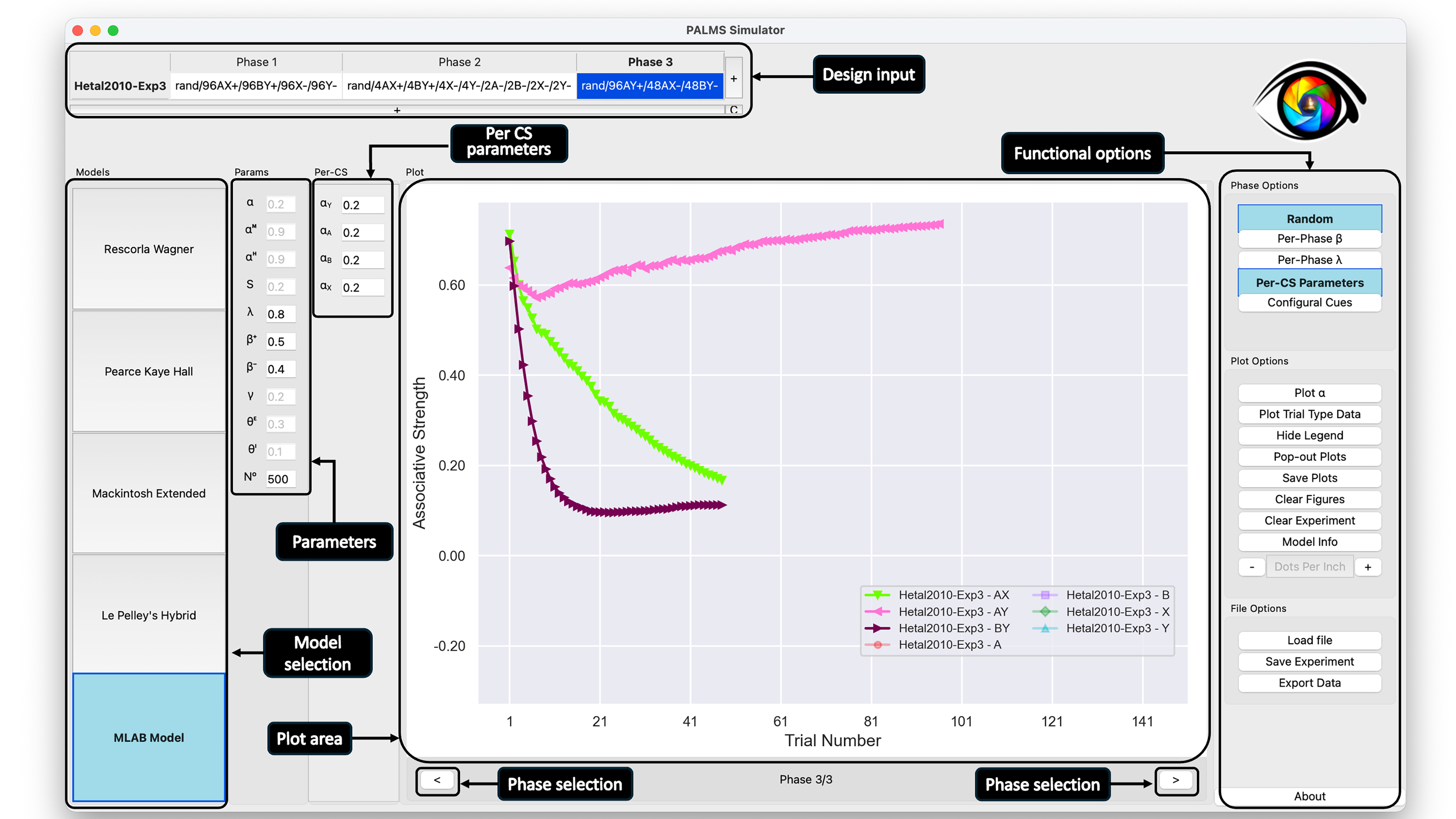 Main interface of PALMS, showing a simulation of an experiment. The picture reveals phase 3 of the experiment, where the associative strength of AY moderately increases across trials while the associative strengths of AX and BY decrease