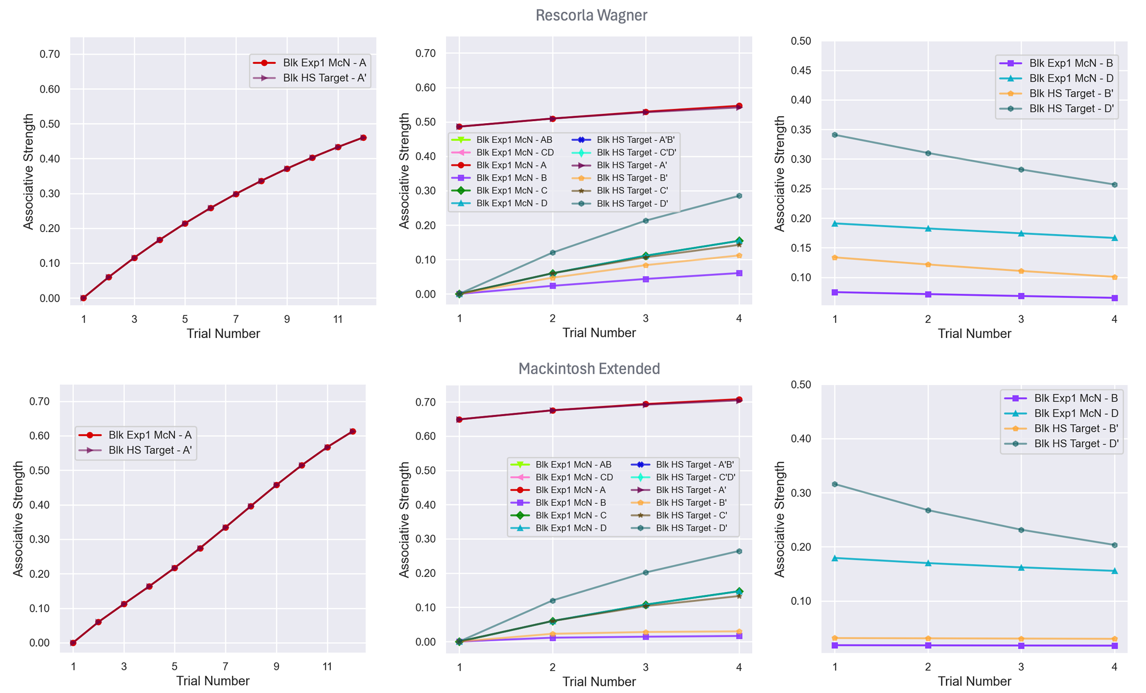 Six figures showing the three phases of the experiment for two different models, Rescorla-Wagner and Mackintosh Extended.