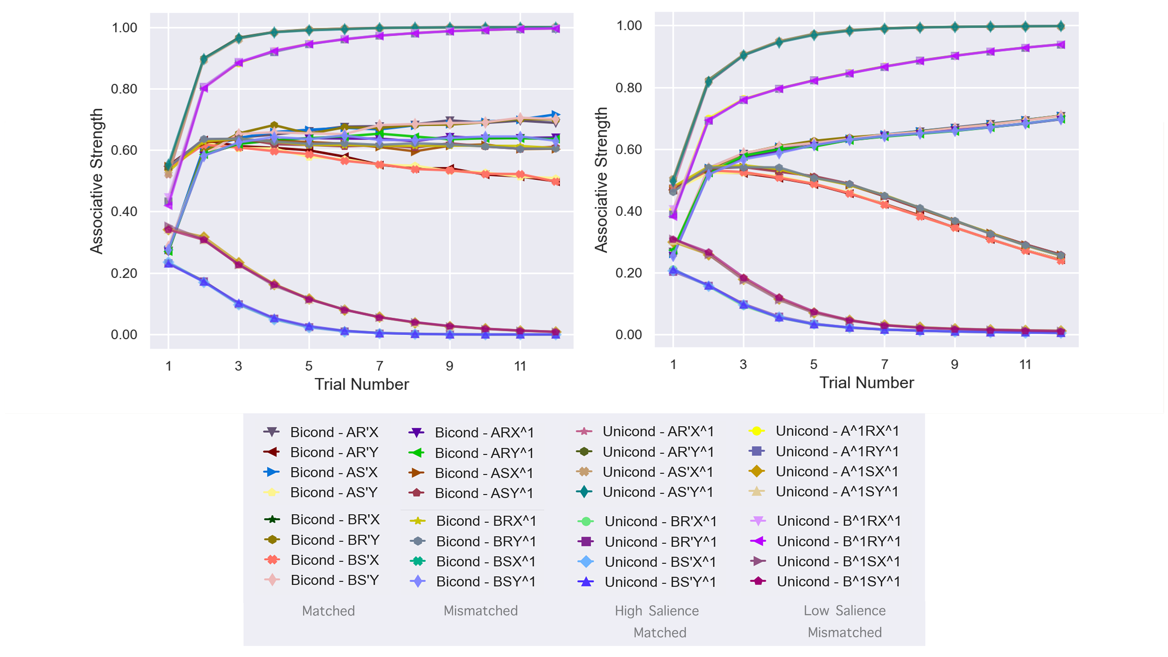 Two plots showing both phases for the Rescorla-Wagner and Mackintosh extended model. The legend is shown separately from the plots.