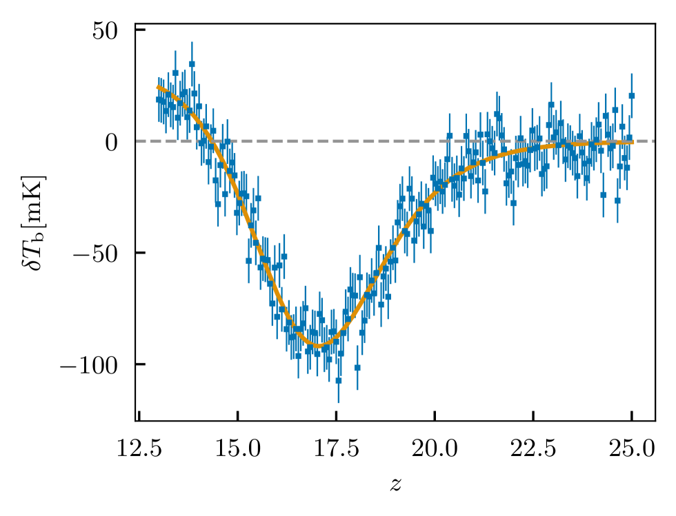Моделирование глобального 21-см сигнала при красном смещении от 13 до 25 показывает, что при значениях параметров Ψ₀=0.0066 M⊙ Mpc⁻³ yr⁻¹, β=4/5, z₀=17, fα=6×10³⁷ и fXh=3×10⁻² с добавлением гауссовского шума в 10 мК, наблюдается характерный сигнал, зависящий от выбранной формы функции звездного образования.
