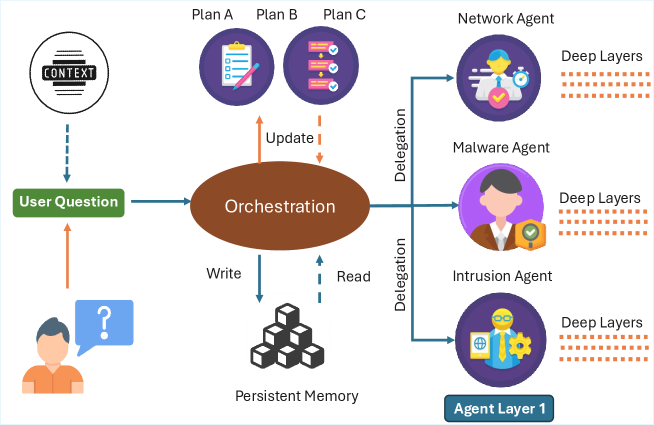The Deep Research Agent iteratively refines its understanding through a workflow of planning, acting, observing, and learning.