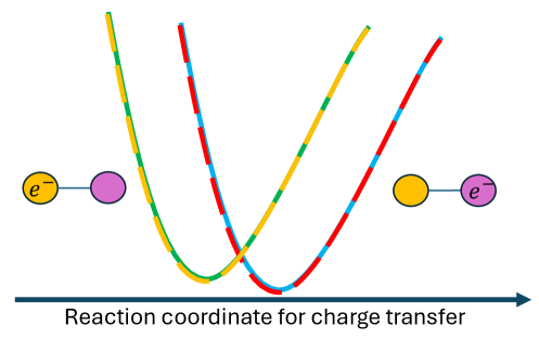 The crossing between potential energy surfaces representing charge-transfer doublet states in molecules with an odd number of electrons is illustrated, showing electron localization on either fragment and the doubly-degenerate nature of each diabat indicated by colored dashed lines.