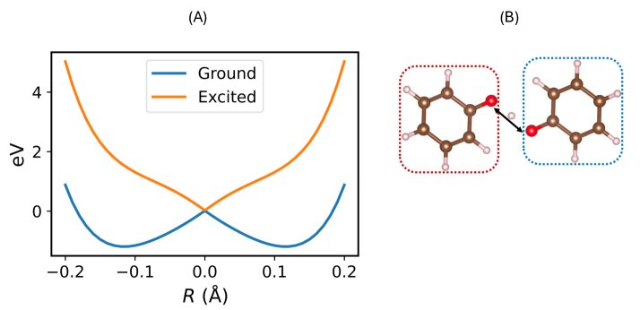 Potential energy curves reveal a hydrogen transfer pathway <span class="katex-eq" data-katex-display="false">RR</span> between symmetrically located phenoxyl and phenol fragments (highlighted in red and blue), demonstrating the reaction coordinate as the displacement of hydrogen between oxygen atoms separated by 2.459 Å.