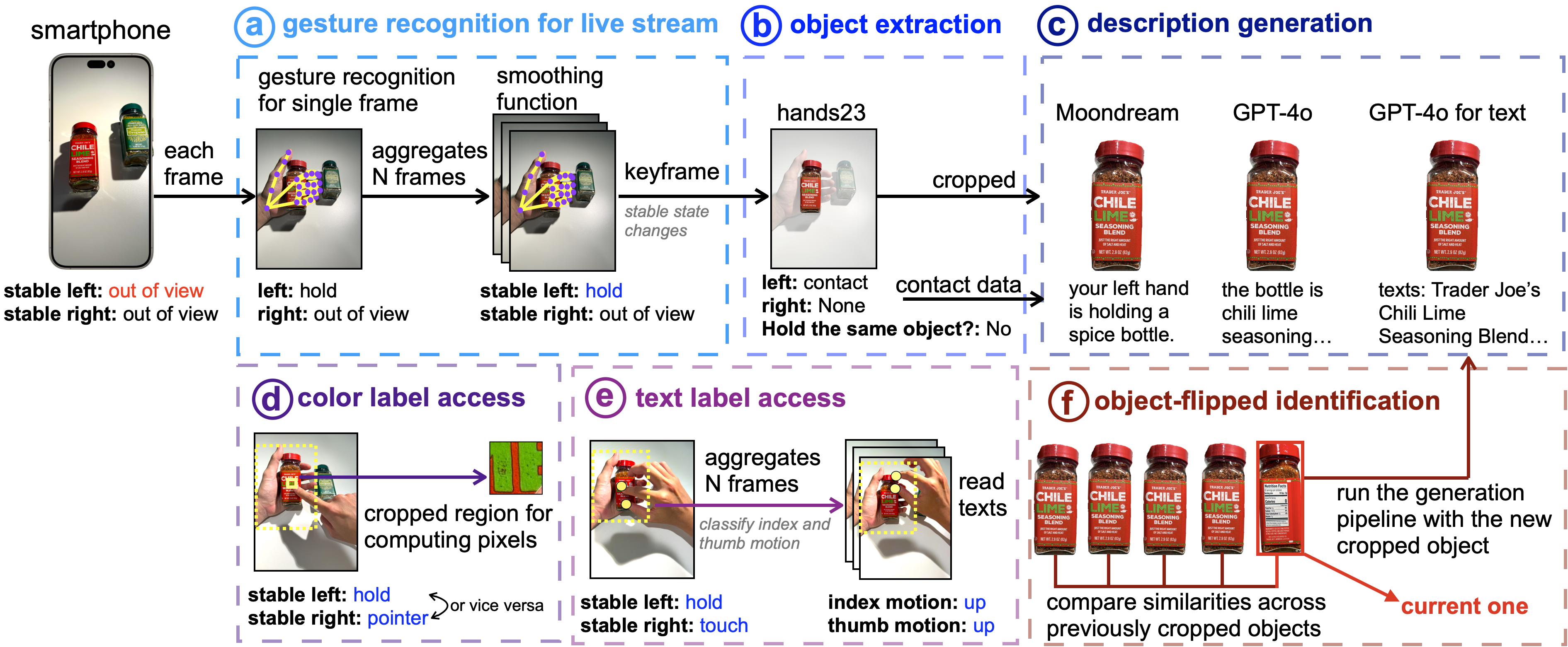 Система TouchScribe анализирует видеопоток с помощью Google MediaPipe для распознавания жестов, определяет контакт с объектами через Hands23 и использует параллельно работающие VLMs, такие как Moondream и GPT-4o, для генерации описаний, а также реализует функции чтения цвета и текста посредством отслеживания жестов и сравнения изображений для идентификации перевернутых объектов.