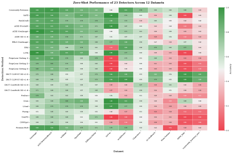 Результаты оценки 23 детекторов на 12 наборах данных демонстрируют значительную зависимость производительности от конкретного набора данных, а также выраженную стратификацию по качеству детекторов: от крайне низкой (менее 30%, обозначено красным цветом) до случайного угадывания (около 50%) и, в редких случаях, превосходной (более 90%, обозначено зеленым цветом), что указывает на существенные различия в эффективности различных алгоритмов обнаружения.