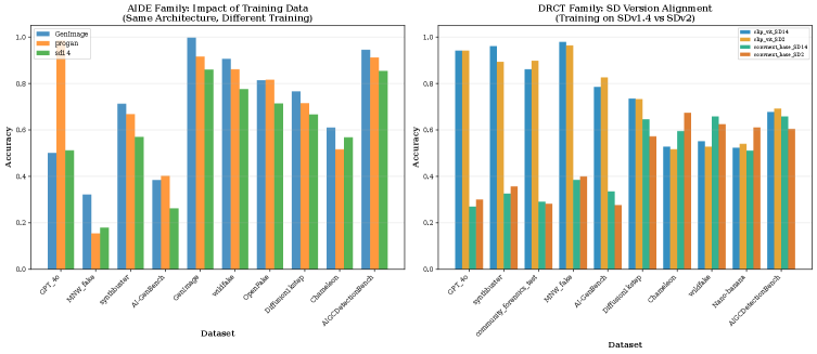 Различные архитектуры детекторов демонстрируют колебания производительности в диапазоне 20-60% в зависимости от соответствия между обучающими данными и генераторами тестирования, что подчеркивает важность согласованности данных для достижения стабильных результатов.