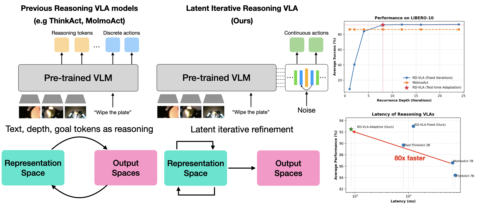 /test-time-compute-scaling-of-vla-models-via-latent-iterative-reasoning-an-overview feature image