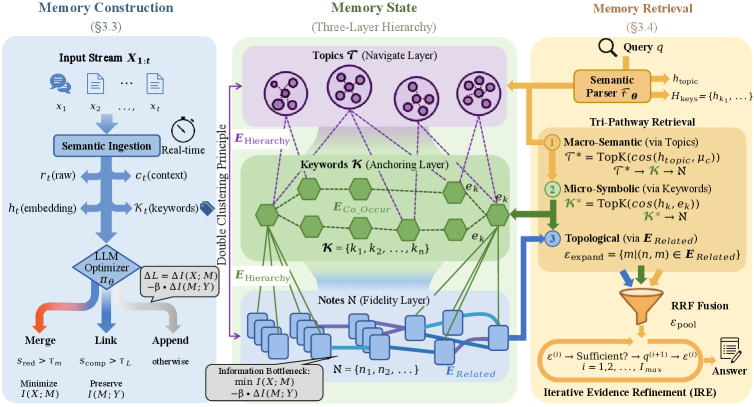 MemFly представляет собой фреймворк, в котором поступающие наблюдения преобразуются в структурированную память посредством семантического усвоения и управляемого обновления, при этом оптимизатор на основе LLM выбирает операции слияния, связывания или добавления для минимизации целевой функции IB, а организованная иерархией «Заметка-Ключевое слово-Тема» память извлекается посредством трипутевого поиска и итеративной оценки доказательств для ответов на сложные запросы.