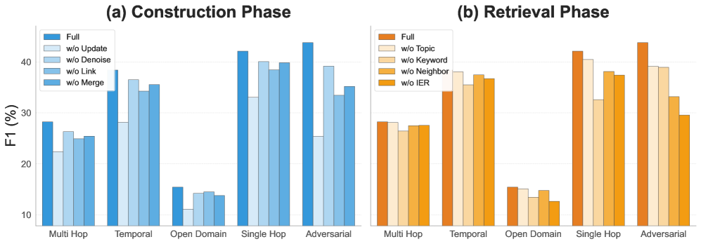 Анализ оценок F1 по категориям для различных вариантов отмены показывает, что компоненты построения памяти и пути извлечения с итеративным улучшением вносят значительный вклад в производительность модели Qwen3-8B на LoCoMo.