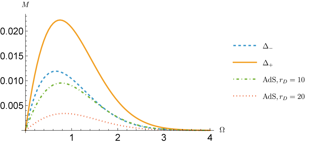 The study investigates the relationship between a ManaMM detector’s energy gap and the holographic quantization of a dual scalar sector within a three-dimensional conformal field theory, demonstrating that a local bulk detector approaching the boundary does not generally replicate the results of a local boundary-detector protocol-a finding illustrated by comparing admissible holographic quantizations [latex]\Delta = \Delta_{\pm}[/latex] with bulk AdS curves.