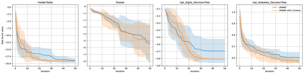Эксперименты показывают, что производительность LMABO существенно зависит от специфики решаемой задачи, о чем свидетельствует разброс результатов, усредненных по 10 повторениям.