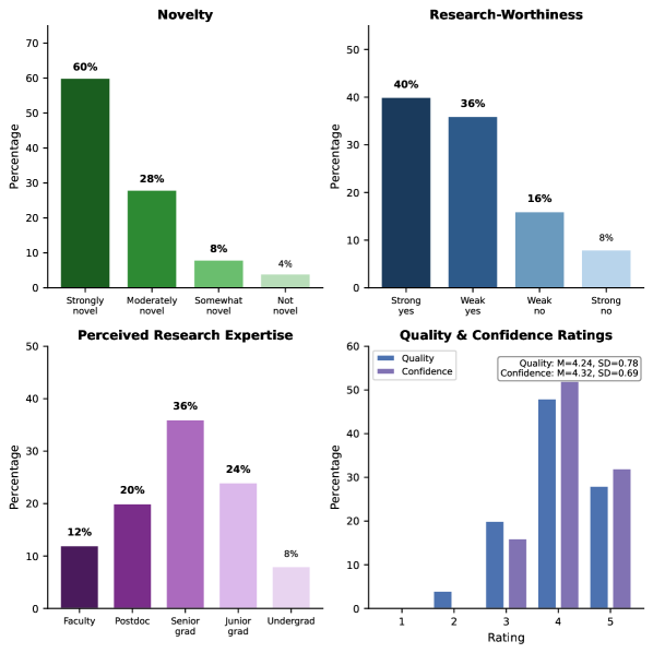 Оценка экспертов (N=25, 5 специалистов) показала, что предложенные гипотезы признаны новыми в 88% случаев, заслуживающими исследования в 76% случаев, а разработанные экспериментальные проекты соответствуют уровню компетенции аспирантов старших курсов.